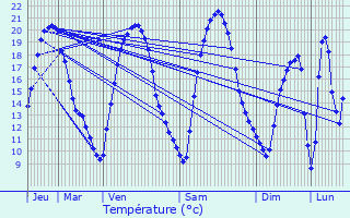 Graphique des tempratures prvues pour Dommartin-la-Chausse