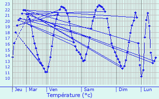 Graphique des tempratures prvues pour Saint-Martin-Lars-en-Sainte-Hermine