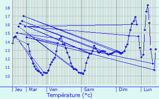 Graphique des tempratures prvues pour Gigney
