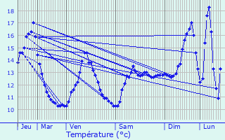 Graphique des tempratures prvues pour Bouxires-aux-Bois