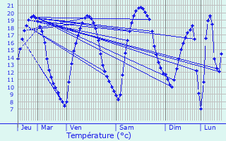 Graphique des tempratures prvues pour Baye