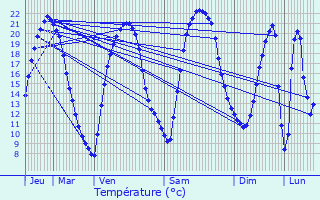 Graphique des tempratures prvues pour Sasnires