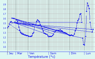 Graphique des tempratures prvues pour Brbires