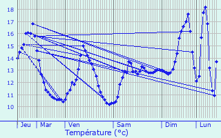 Graphique des tempratures prvues pour Thiraucourt