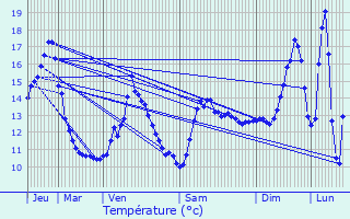 Graphique des tempratures prvues pour Monthureux-sur-Sane