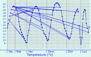 Graphique des tempratures prvues pour Saint-Fargeau-Ponthierry