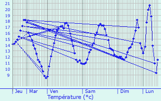 Graphique des tempratures prvues pour Varaignes