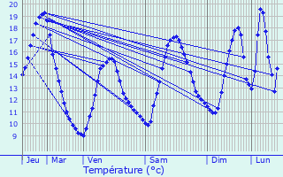 Graphique des tempratures prvues pour Aubres