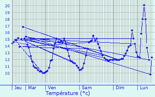 Graphique des tempratures prvues pour Avermes