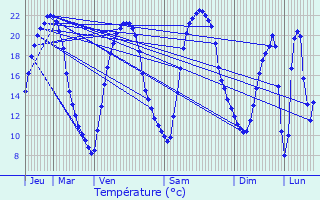 Graphique des tempratures prvues pour Meung-sur-Loire