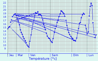 Graphique des tempratures prvues pour Saint-Martial-de-Vitaterne
