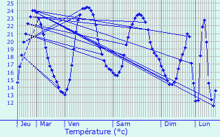 Graphique des tempratures prvues pour Cherbonnires