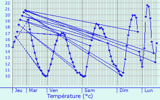 Graphique des tempratures prvues pour Mollans-sur-Ouvze