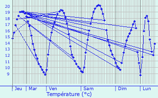 Graphique des tempratures prvues pour Algrange