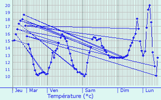 Graphique des tempratures prvues pour Cheuge