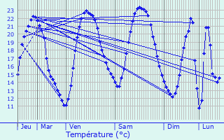 Graphique des tempratures prvues pour La Jonchre