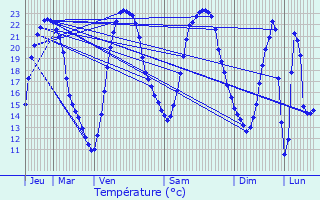 Graphique des tempratures prvues pour Champagn-les-Marais