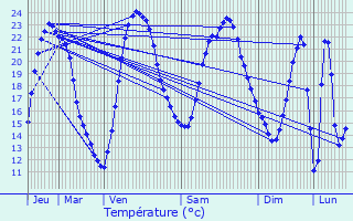 Graphique des tempratures prvues pour Anais