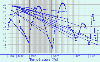 Graphique des tempratures prvues pour Langensoultzbach