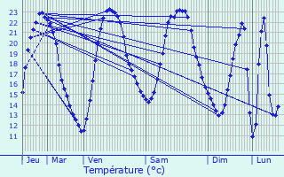 Graphique des tempratures prvues pour Chaix