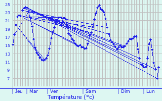 Graphique des tempratures prvues pour Joursac