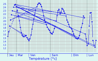 Graphique des tempratures prvues pour Belluire