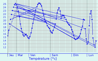Graphique des tempratures prvues pour Arthenac