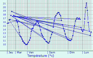 Graphique des tempratures prvues pour Les Avenires