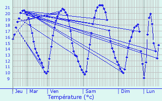 Graphique des tempratures prvues pour Marsilly