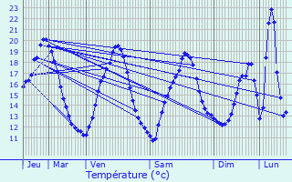 Graphique des tempratures prvues pour Graulhet