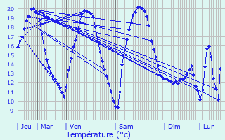 Graphique des tempratures prvues pour Colroy-la-Roche