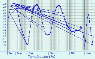 Graphique des tempratures prvues pour Villars-et-Villenotte