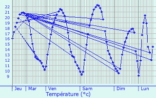 Graphique des tempratures prvues pour Aulnois-sur-Seille