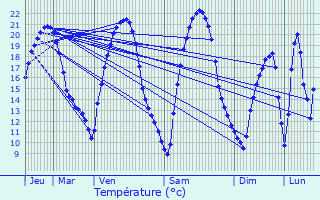 Graphique des tempratures prvues pour Guenviller