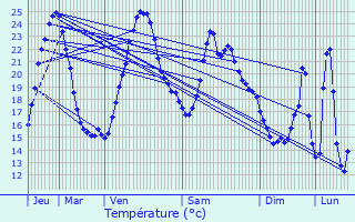 Graphique des tempratures prvues pour Marcillac