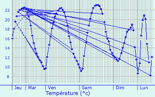 Graphique des tempratures prvues pour Villiers-Vineux