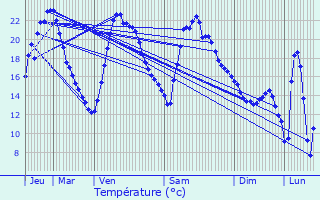 Graphique des tempratures prvues pour Puy-Malsignat
