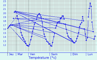 Graphique des tempratures prvues pour Auterive