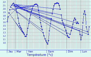Graphique des tempratures prvues pour Lohr