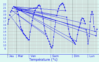 Graphique des tempratures prvues pour Marimont-ls-Bnestroff