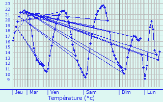 Graphique des tempratures prvues pour Thuilley-aux-Groseilles