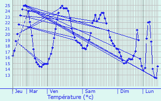 Graphique des tempratures prvues pour Saint-Aubin-de-Mdoc