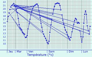 Graphique des tempratures prvues pour Veckersviller