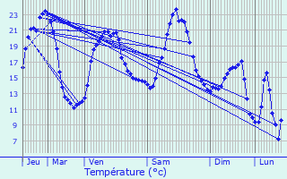 Graphique des tempratures prvues pour Chalinargues