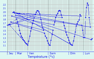 Graphique des tempratures prvues pour Tourdun