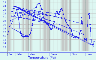 Graphique des tempratures prvues pour Cantenac