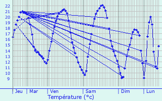 Graphique des tempratures prvues pour Oermingen