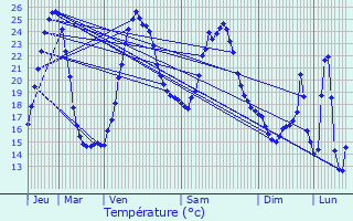 Graphique des tempratures prvues pour Saint-Jean-d