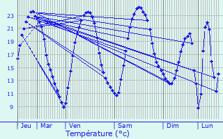 Graphique des tempratures prvues pour Mennetou-sur-Cher