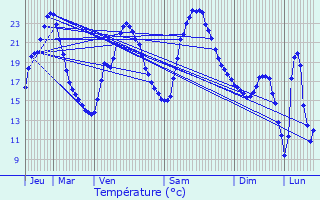 Graphique des tempratures prvues pour Coussac-Bonneval
